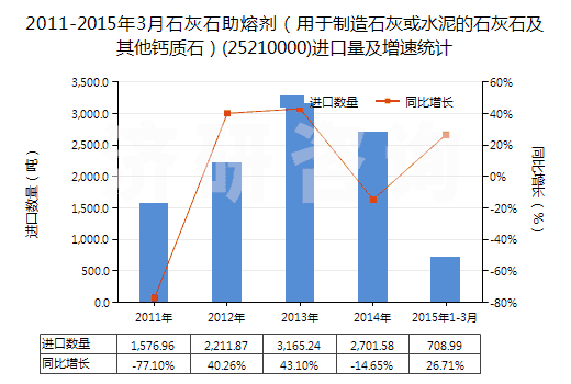 2011-2015年3月石灰石助熔劑（用于制造石灰或水泥的石灰石及其他鈣質(zhì)石）(25210000)進口量及增速統(tǒng)計